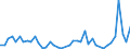 Flow: Exports / Measure: Values / Partner Country: United Kingdom / Reporting Country: Spain