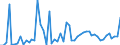 Flow: Exports / Measure: Values / Partner Country: United Kingdom / Reporting Country: USA incl. PR. & Virgin Isds.