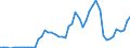 Flow: Exports / Measure: Values / Partner Country: World / Reporting Country: Austria