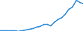 Flow: Exports / Measure: Values / Partner Country: World / Reporting Country: Belgium