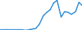 Flow: Exports / Measure: Values / Partner Country: World / Reporting Country: Czech Rep.