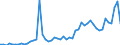 Flow: Exports / Measure: Values / Partner Country: World / Reporting Country: Australia