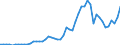 Flow: Exports / Measure: Values / Partner Country: World / Reporting Country: Australia