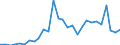 Flow: Exports / Measure: Values / Partner Country: World / Reporting Country: Estonia