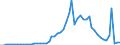 Flow: Exports / Measure: Values / Partner Country: World / Reporting Country: Ireland