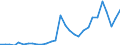 Flow: Exports / Measure: Values / Partner Country: World / Reporting Country: Latvia
