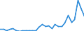Flow: Exports / Measure: Values / Partner Country: World / Reporting Country: Lithuania