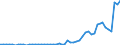 Flow: Exports / Measure: Values / Partner Country: World / Reporting Country: New Zealand