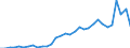 Flow: Exports / Measure: Values / Partner Country: World / Reporting Country: Poland