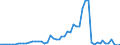 Flow: Exports / Measure: Values / Partner Country: World / Reporting Country: Portugal
