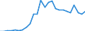 Flow: Exports / Measure: Values / Partner Country: World / Reporting Country: Slovakia