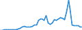 Flow: Exports / Measure: Values / Partner Country: World / Reporting Country: Sweden