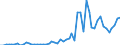 Flow: Exports / Measure: Values / Partner Country: Austria / Reporting Country: Denmark