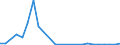 Flow: Exports / Measure: Values / Partner Country: Austria / Reporting Country: Estonia