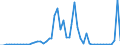 Flow: Exports / Measure: Values / Partner Country: Austria / Reporting Country: Ireland