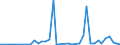 Flow: Exports / Measure: Values / Partner Country: Austria / Reporting Country: Israel
