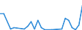 Flow: Exports / Measure: Values / Partner Country: Austria / Reporting Country: Lithuania