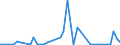 Flow: Exports / Measure: Values / Partner Country: Austria / Reporting Country: Portugal