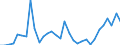 Flow: Exports / Measure: Values / Partner Country: Austria / Reporting Country: Slovenia