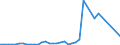 Flow: Exports / Measure: Values / Partner Country: Belgium, Luxembourg / Reporting Country: Ireland