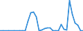 Flow: Exports / Measure: Values / Partner Country: Belgium, Luxembourg / Reporting Country: Portugal