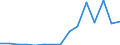 Flow: Exports / Measure: Values / Partner Country: Belgium, Luxembourg / Reporting Country: Slovakia