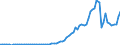 Flow: Exports / Measure: Values / Partner Country: World / Reporting Country: Australia
