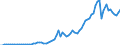 Flow: Exports / Measure: Values / Partner Country: World / Reporting Country: Austria