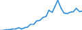 Flow: Exports / Measure: Values / Partner Country: World / Reporting Country: Czech Rep.