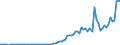 Flow: Exports / Measure: Values / Partner Country: World / Reporting Country: Denmark