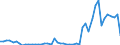 Flow: Exports / Measure: Values / Partner Country: World / Reporting Country: Austria
