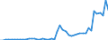 Flow: Exports / Measure: Values / Partner Country: World / Reporting Country: Denmark
