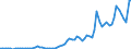 Flow: Exports / Measure: Values / Partner Country: World / Reporting Country: Australia