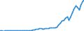 Flow: Exports / Measure: Values / Partner Country: World / Reporting Country: Austria