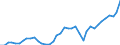 Flow: Exports / Measure: Values / Partner Country: World / Reporting Country: Canada