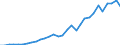Flow: Exports / Measure: Values / Partner Country: World / Reporting Country: Czech Rep.