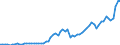 Flow: Exports / Measure: Values / Partner Country: World / Reporting Country: Denmark