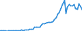 Handelsstrom: Exporte / Maßeinheit: Werte / Partnerland: World / Meldeland: Finland