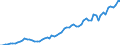 Handelsstrom: Exporte / Maßeinheit: Werte / Partnerland: World / Meldeland: France incl. Monaco & overseas