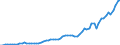 Handelsstrom: Exporte / Maßeinheit: Werte / Partnerland: World / Meldeland: Germany