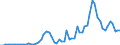 Handelsstrom: Exporte / Maßeinheit: Werte / Partnerland: World / Meldeland: Ireland