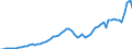 Handelsstrom: Exporte / Maßeinheit: Werte / Partnerland: World / Meldeland: Japan