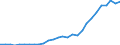 Handelsstrom: Exporte / Maßeinheit: Werte / Partnerland: World / Meldeland: Korea, Rep. of