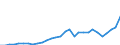 Handelsstrom: Exporte / Maßeinheit: Werte / Partnerland: World / Meldeland: Lithuania