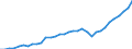 Handelsstrom: Exporte / Maßeinheit: Werte / Partnerland: World / Meldeland: Mexico