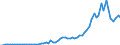 Handelsstrom: Exporte / Maßeinheit: Werte / Partnerland: World / Meldeland: Netherlands