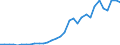 Handelsstrom: Exporte / Maßeinheit: Werte / Partnerland: World / Meldeland: Poland
