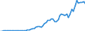 Handelsstrom: Exporte / Maßeinheit: Werte / Partnerland: World / Meldeland: Spain