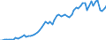 Handelsstrom: Exporte / Maßeinheit: Werte / Partnerland: World / Meldeland: Sweden