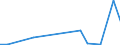 Handelsstrom: Exporte / Maßeinheit: Werte / Partnerland: World / Meldeland: Israel